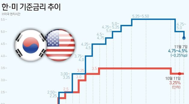 [그래픽] 한·미 기준금리 추이