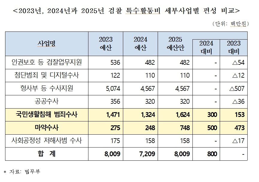본문 이미지 - 검찰 특수활동비 편성 내역