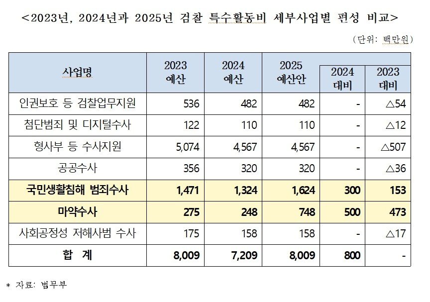 검찰 특수활동비 편성 내역