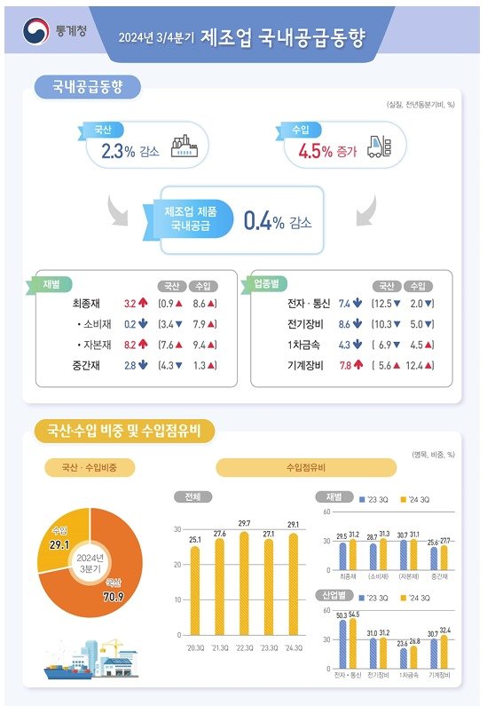 &#40;통계청 제공&#41;