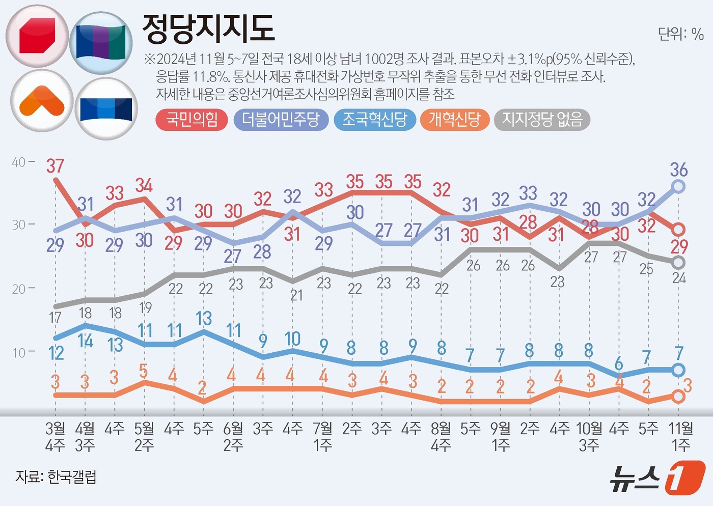 (서울=뉴스1) 김지영 디자이너 = 한국갤럽이 지난 5~7일 전국 만 18세 이상 남녀 1002명을 대상으로 진행한 정당 지지도 조사 결과, 국민의힘이 29%, 민주당은 36%로 …