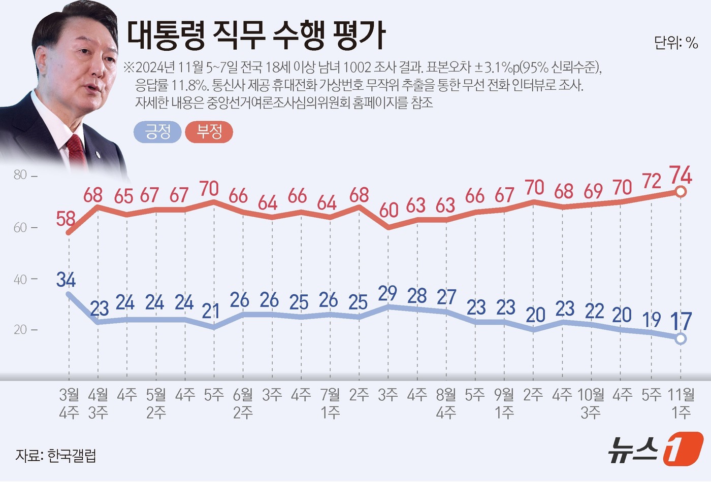 (서울=뉴스1) 양혜림 디자이너 = 한국갤럽이 지난 5~7일 전국 만 18세 이상 1002명을 대상으로 실시한 여론조사 결과에 따르면, 윤석열 대통령 직무수행에 관한 긍정 평가는 …