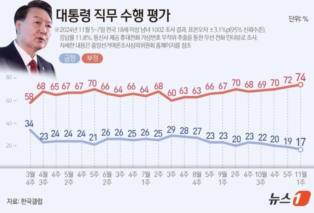 윤 대통령 지지율 17%…2주 연속 취임 후 최저치 경신[갤럽]