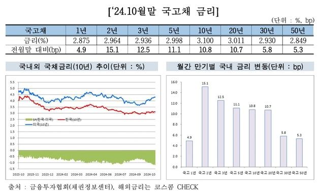 기준금리 인하·WGBI 편입에도…美 대선 영향에 10월 채권금리 올랐다