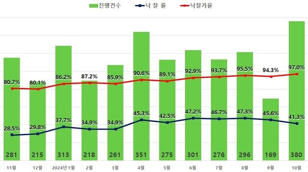 서울 아파트 낙찰가율 97%… "28개월 만에 최고치"