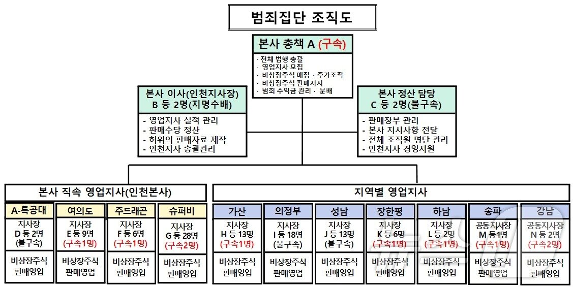 비상장주식 투자사기 일당 조직도. &#40;서울경찰청 사이버수사과 제공&#41;