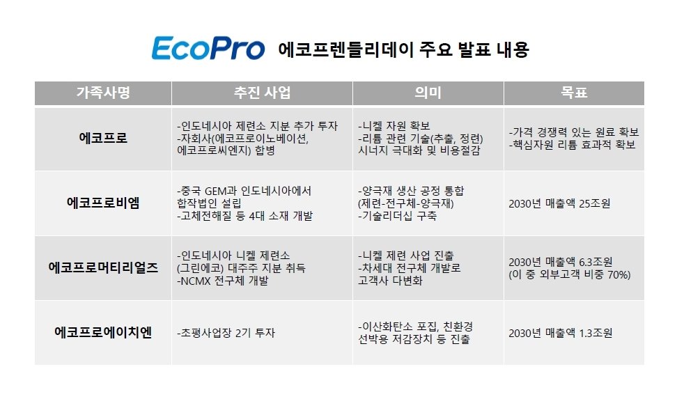 에코프로가 8일 공개한 &#39;2030 중장기 전략&#39; 핵심 내용&#40;에코프로그룹 제공&#41;