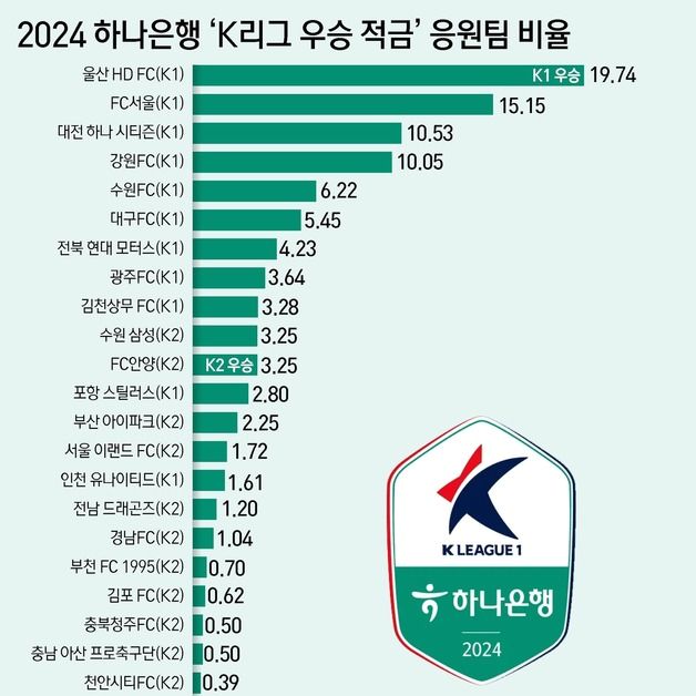 응원하는 축구팀 우승에 '1% 금리' 우대까지 누린다…성공한 '축덕'