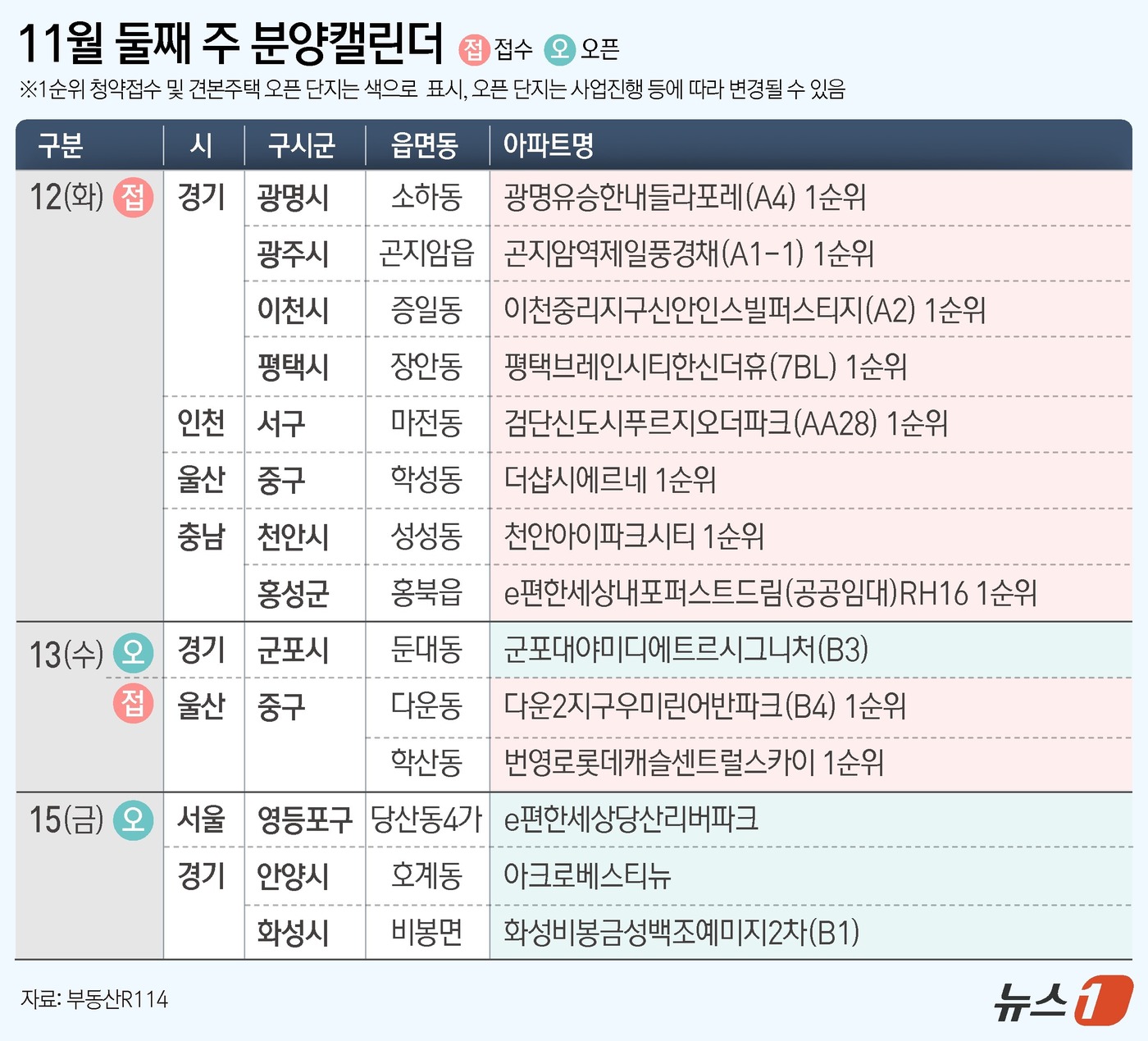 (서울=뉴스1) 윤주희 디자이너 = 9일 부동산R114에 따르면 11월 둘째 주에는 전국 10개 단지 총 7670가구(일반분양 5930가구)가 분양을 시작한다