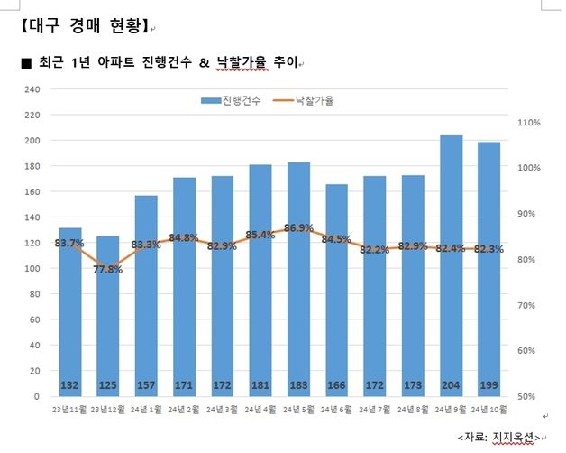 대구 아파트 경매 낙찰률 2개월 연속 둔화…경북 80%대 붕괴