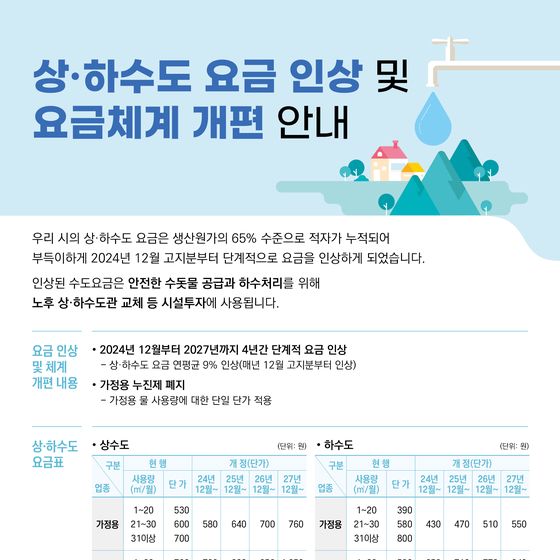 광주시 12월 고지분부터 상하수도료 인상…4년간 연 9% 단계적