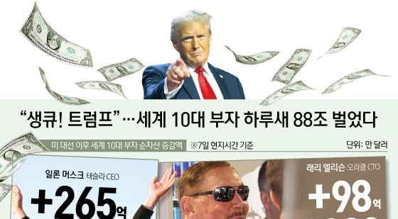 [오늘의 그래픽] "생큐! 트럼프"…세계 10대 부자 하루새 88조 벌었다