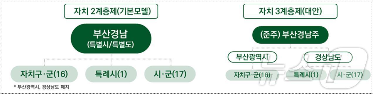 부산경남 통합행정모델 &#39;2계층제&#39;와 &#39;3계층제&#39;&#40;부산시청 제공&#41;