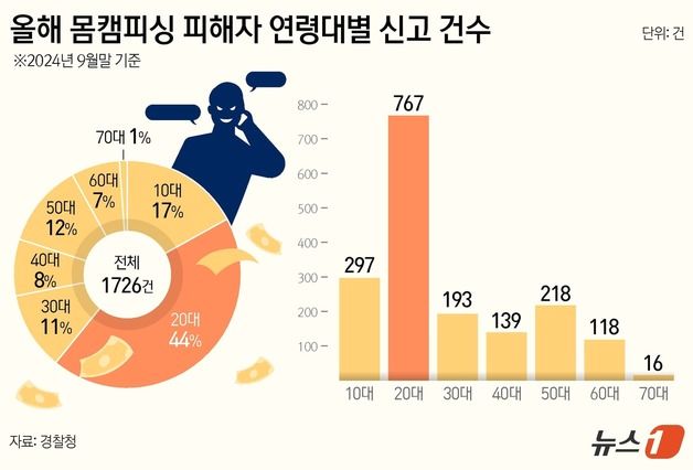 [단독]몸캠피싱 피해자 60%가 10·20대…"도와주겠다"는 업체도 조심해야