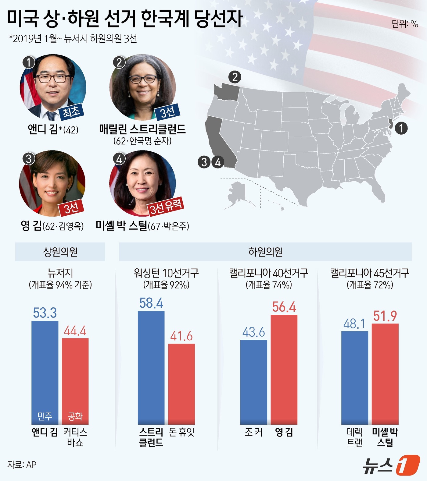 (서울=뉴스1) 김지영 디자이너 = 한국계 미국인인 영 김(한국명 김영옥) 미 연방하원의원이 3선에 성공했다. 미국 뉴욕타임스(NYT)에 따르면 공화당 소속 김 의원은 캘리포니아주 …