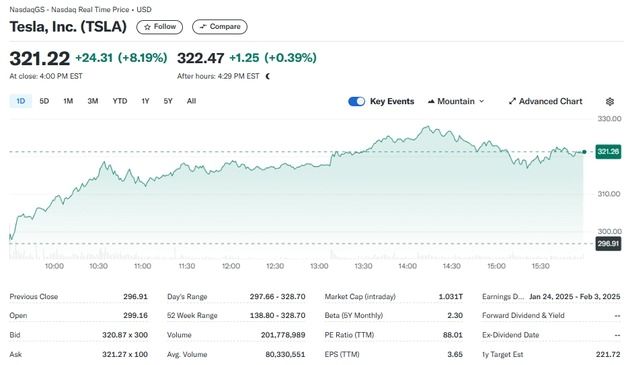 테슬라 8% 급등, 시총 1조달러 돌파…다시 M-7 진입(상보)