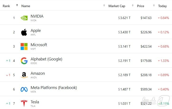 미국 기업 시총 &#39;톱 7&#39; - 야후 파이낸스 갈무리