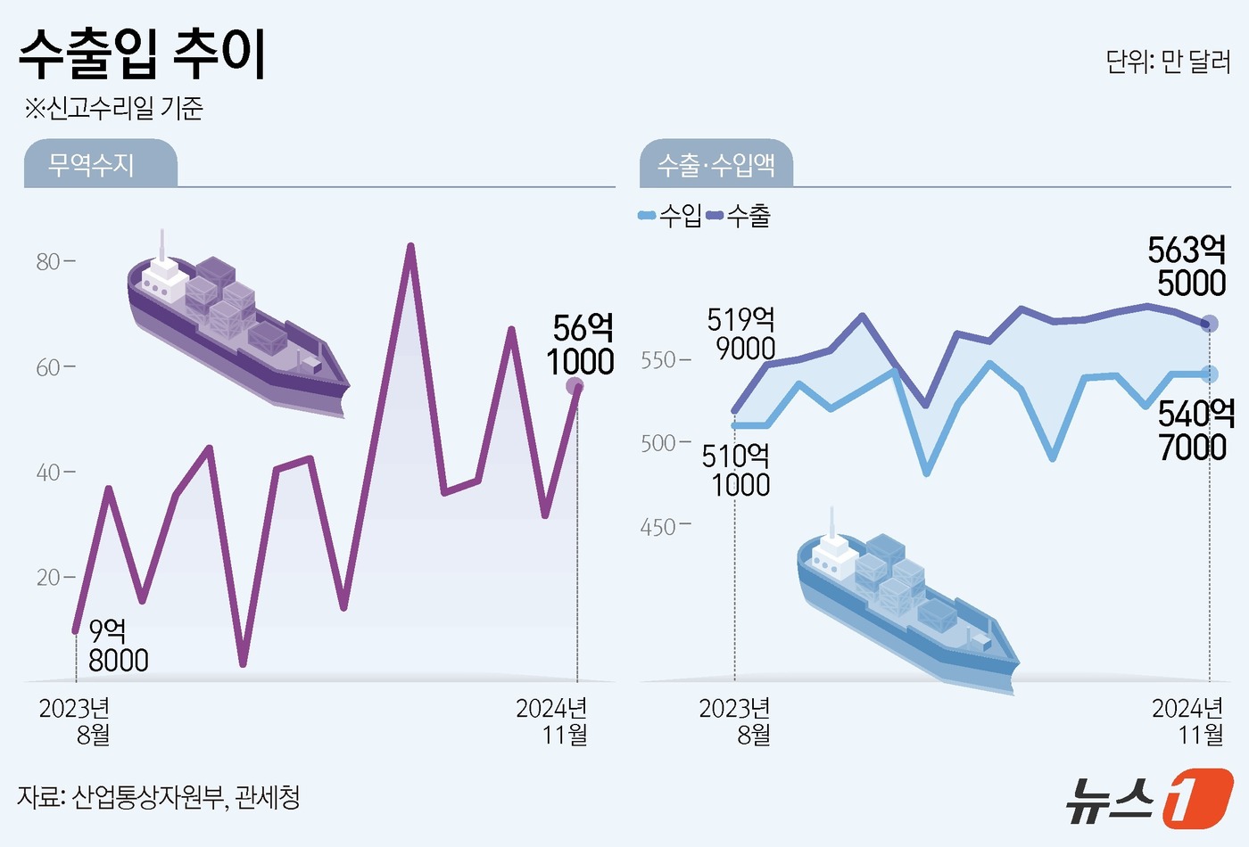 (서울=뉴스1) 윤주희 디자이너 = 1일 산업통상자원부가 발표한 '11월 수출입동향'에 따르면 지난달 수출은 전년 동월 대비 1.4% 증가한 563억 5000만 달러, 수입은 2. …