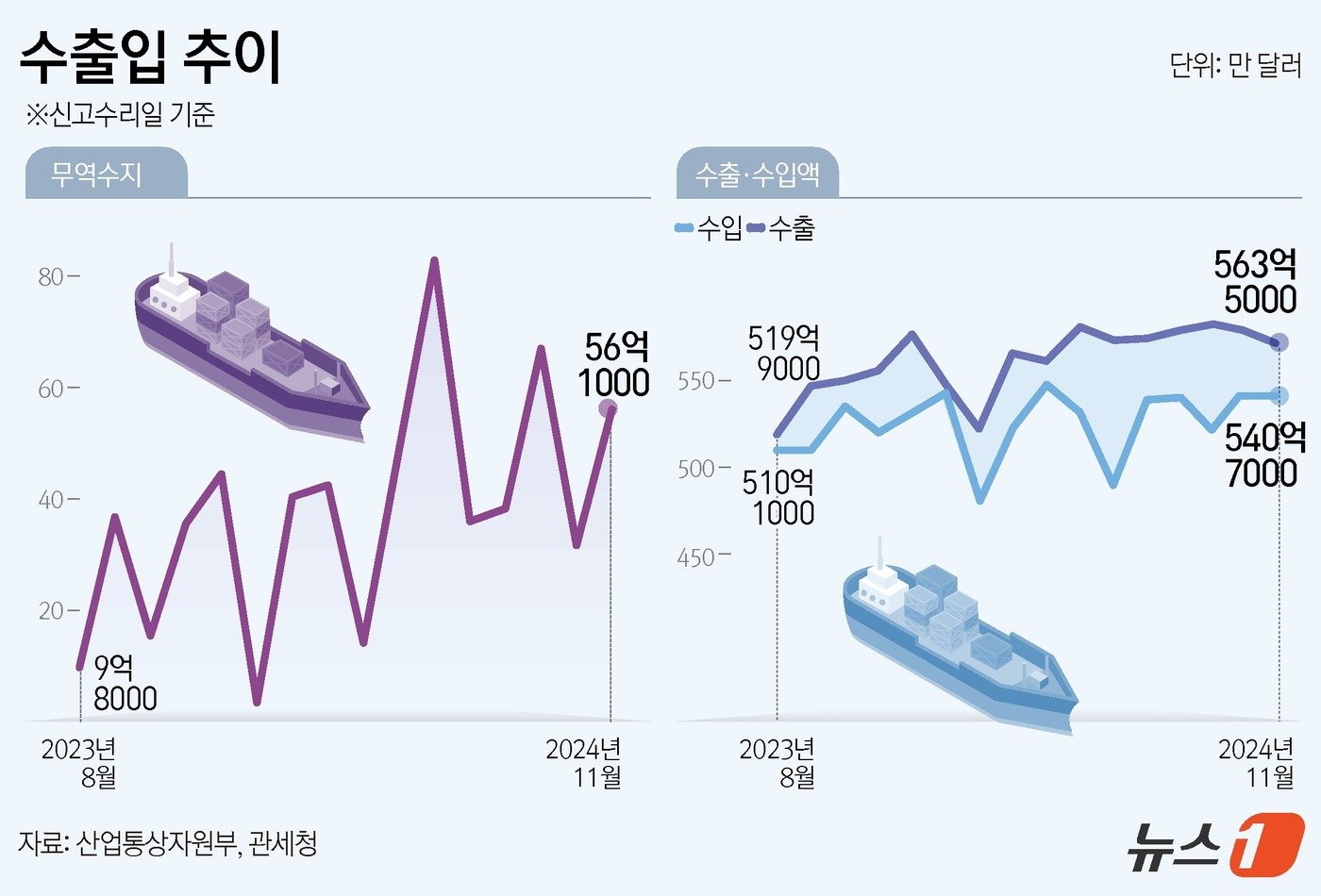 1일 산업통상자원부가 발표한 &#39;11월 수출입동향&#39;에 따르면 지난달 수출은 전년 동월 대비 1.4% 증가한 563억 5000만 달러, 수입은 2.4% 감소한 507억 4000만 달러를 각각 기록했다. 무역수지는 56억 1000만 달러 흑자를 냈다. ⓒ News1 윤주희 디자이너