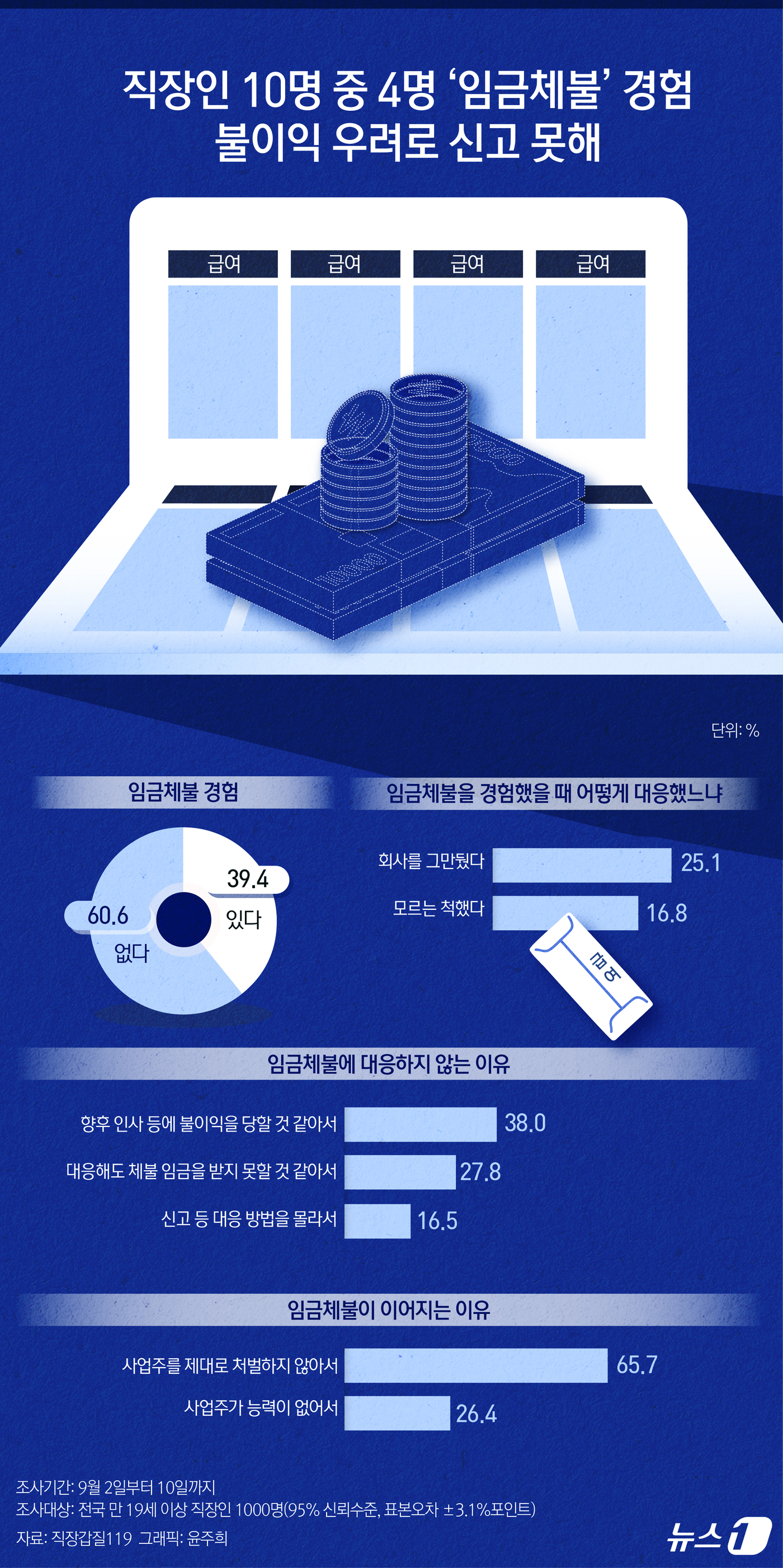 (서울=뉴스1) 윤주희 디자이너 = 시민단체 직장갑질119가 여론조사 전문기관 '글로벌리서치'에 의뢰해 직장인 1000명을 대상으로 설문조사를 진행한 결과 직장인 10명 중 4명은 …