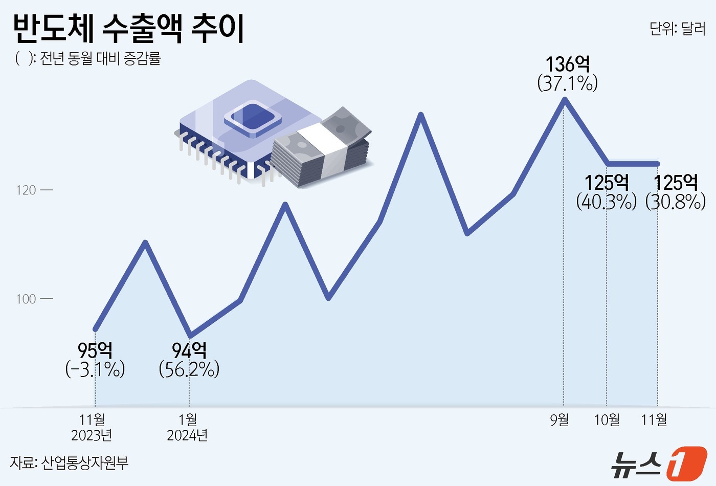 (서울=뉴스1) 윤주희 디자이너 = 1일 산업통상자원부에 따르면 11월 우리나라 수출은 전년 동월 대비 1.4% 증가한 563억 5000만 달러를 기록했다. 수출 증가는 반도체가 …