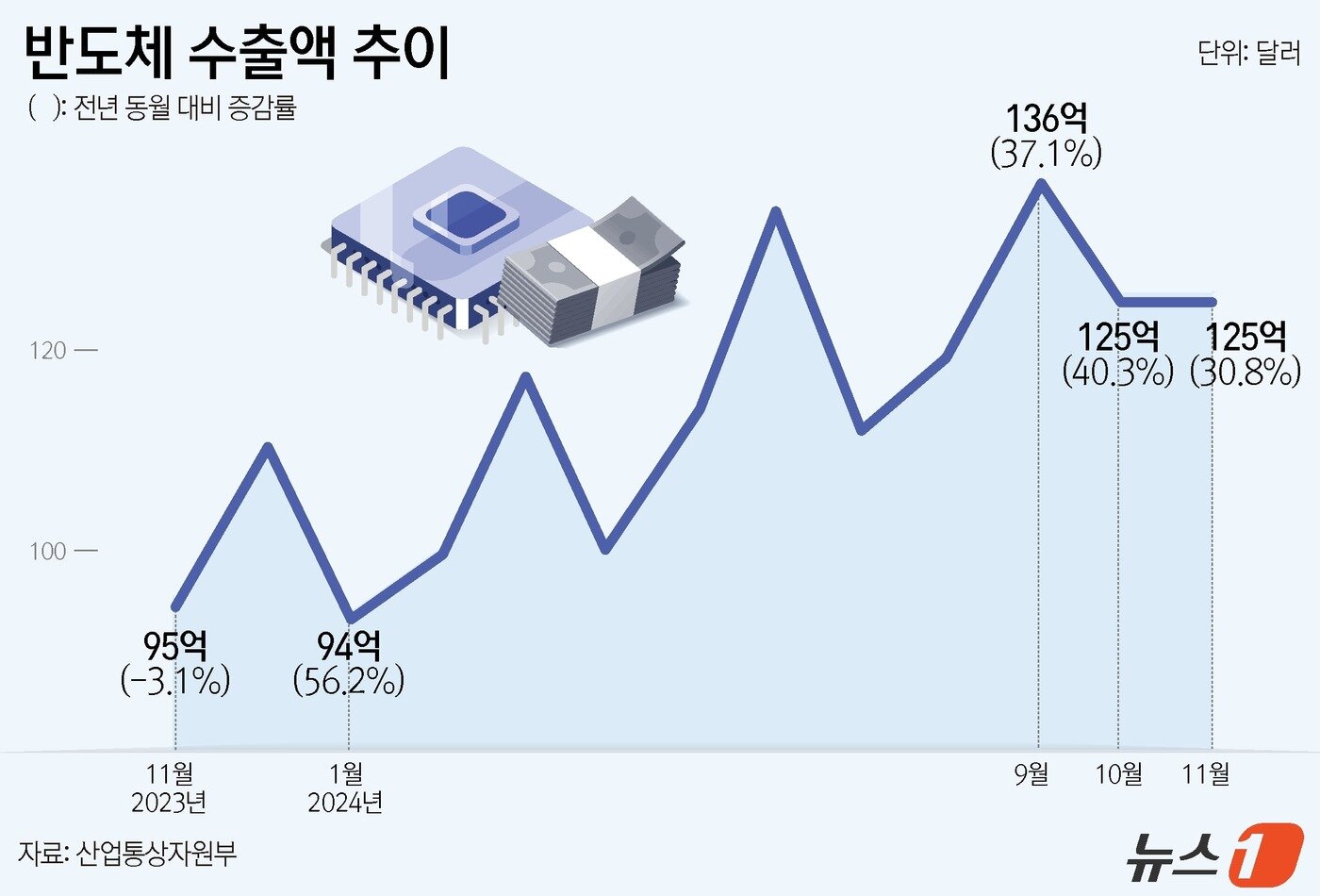 1일 산업통상자원부에 따르면 11월 우리나라 수출은 전년 동월 대비 1.4% 증가한 563억 5000만 달러를 기록했다. 수출 증가는 반도체가 견인했다. 반도체는 역대 10월 중 최대 실적인 125억 달러&#40;+30.8%&#41;를 기록하며 4개월 연속 최대실적 경신, 13개월 연속 증가세를 보였다. ⓒ News1 윤주희 디자이너