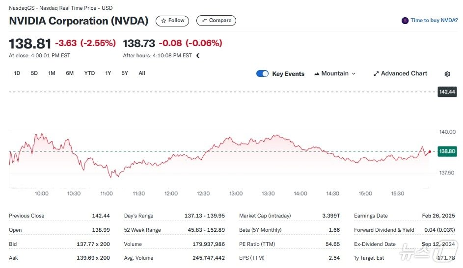 본문 이미지 - 엔비디아 일일 주가추이 - 야후 파이낸스 갈무리