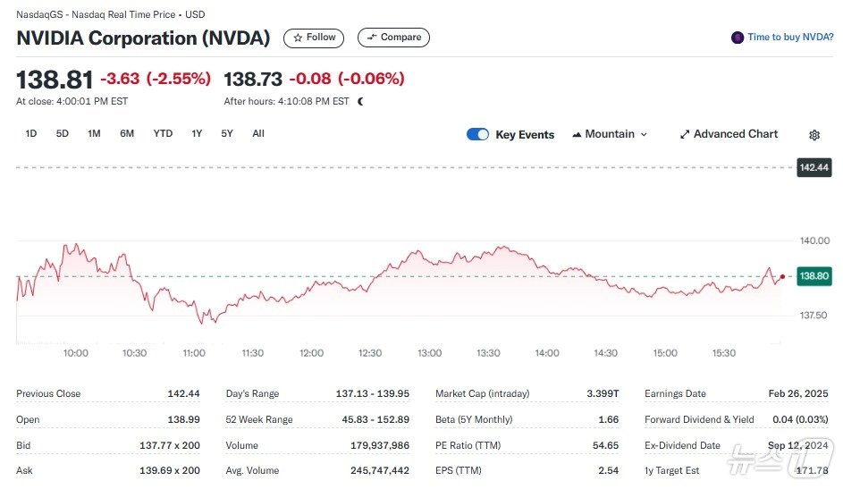 엔비디아 일일 주가추이 - 야후 파이낸스 갈무리
