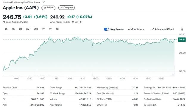 애플 1.61%↑ 또 사상 최고, 시총 3조7000억달러 돌파