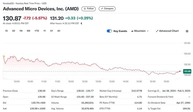 BoA 투자 등급-목표가 모두 하향, AMD 6% 급락