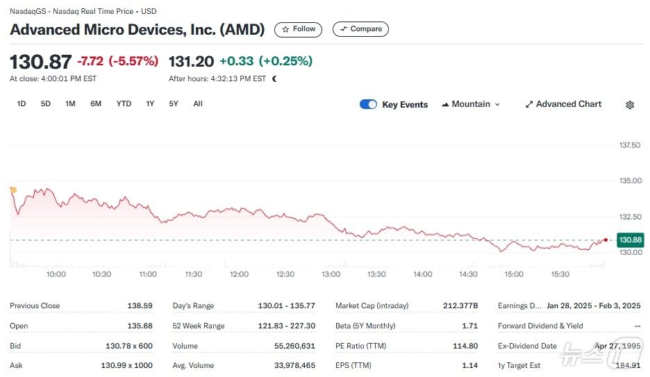 AMD 일일 주가추이 - 야후 파이낸스 갈무리