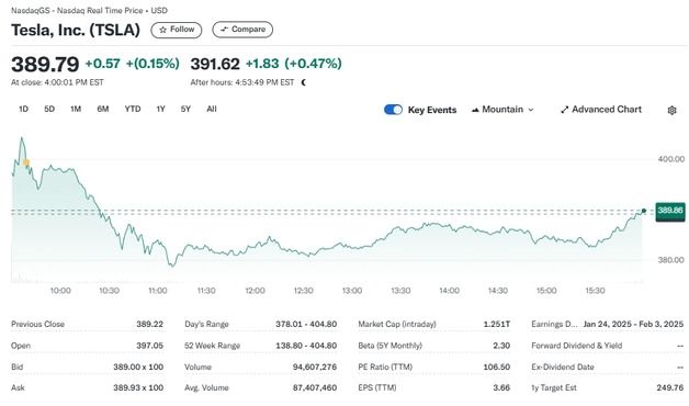 엔비디아 충격에도 테슬라 0.15% 상승 마감