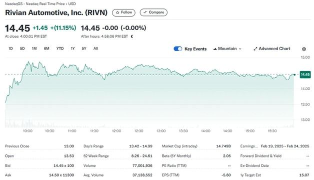 투자은행 목표가 18달러로 상향, 리비안 11% 폭등