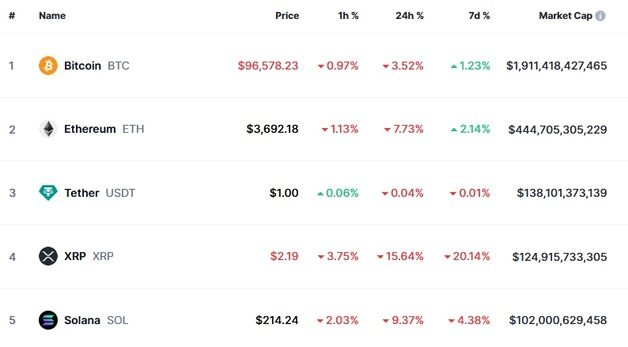 리플 15%-도지 11%-카르다노 15%, 알트코인 일제 폭락(종합)