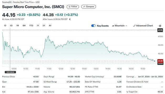 슈퍼마이크로 나스닥 상장폐지 위기 모면, 오늘도 0.52%↑