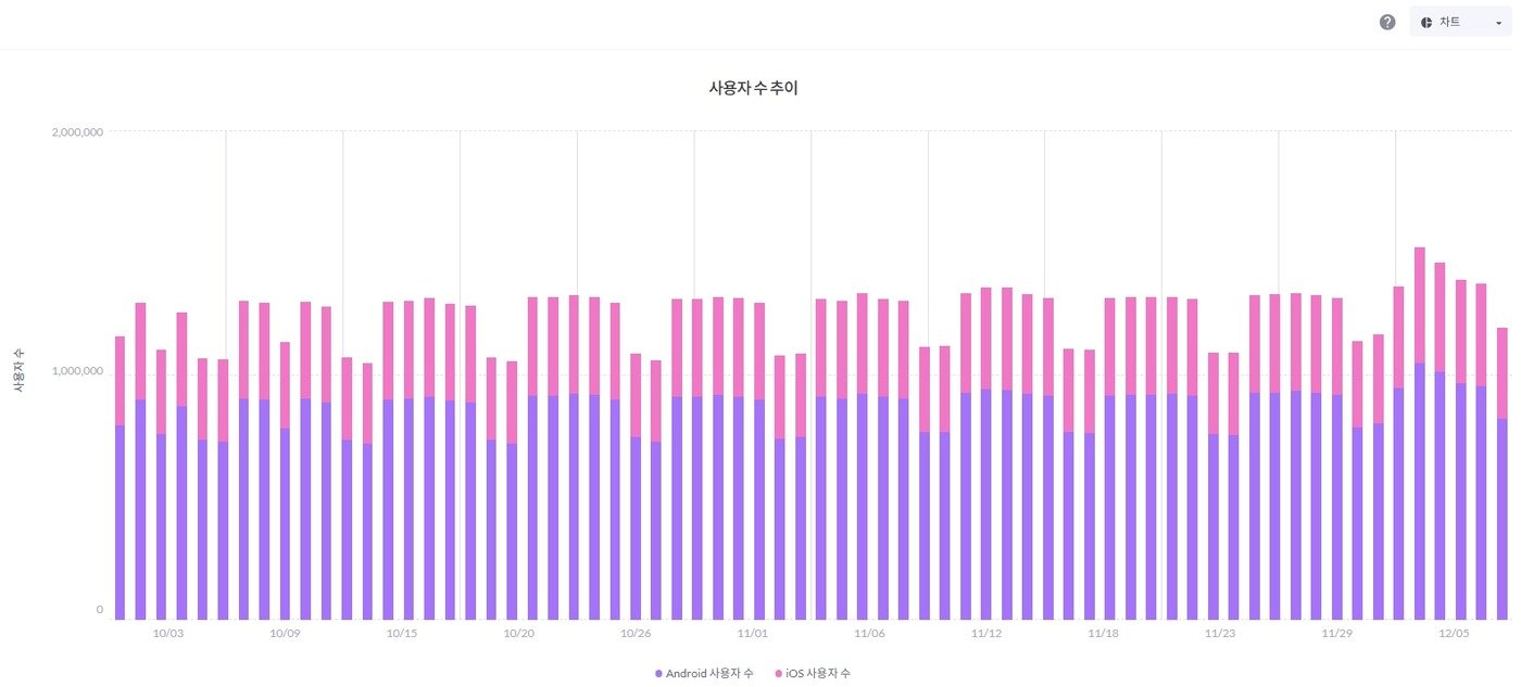 텔레그램 일일 활성 이용자 수 추이&#40;2024년 10월1일~2024년 12월7일 모바일 인덱스 갈무리&#41;