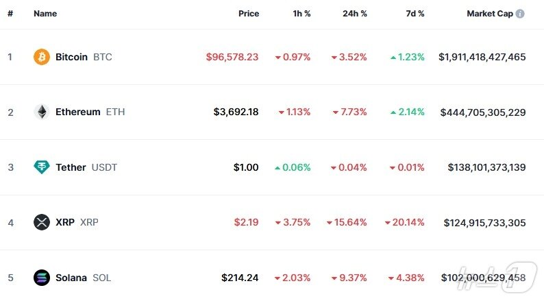 본문 이미지 - 이 시각 현재 주요 암호화폐 시황 - 코인마켓캡 갈무리