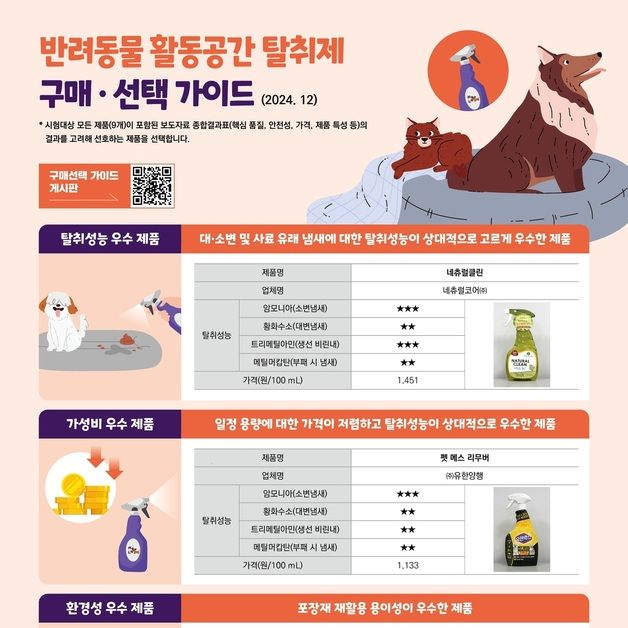 반려동물 탈취제, 성능 '네츄럴코어' 우수…가성비 '유한락스'