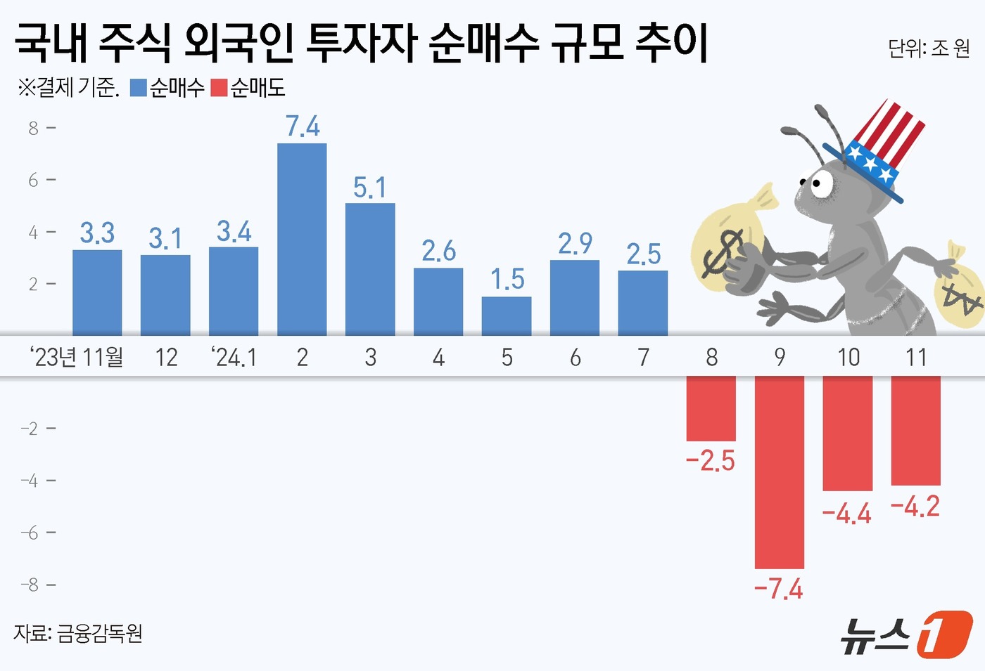 (서울=뉴스1) 김지영 디자이너 = 10일 금융감독원이 발표한 '2024년 11월 외국인 증권투자 동향'에 따르면 외국인이 지난달 국내 증시에서 상장주식 4조 1540억 원 을 팔 …