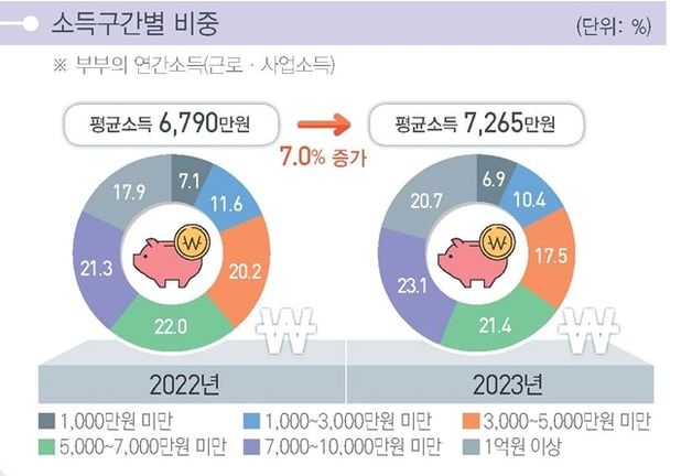 신혼부부 88%가 빚져, 대출금 중앙값 1.7억…평균소득 7265만원