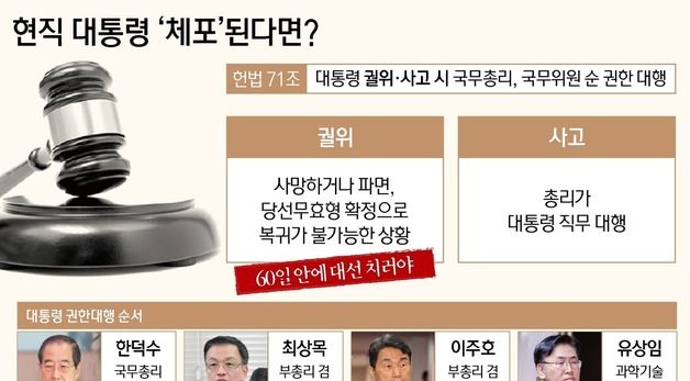 [그래픽] 대통령 궐위 시 권한대행 순서