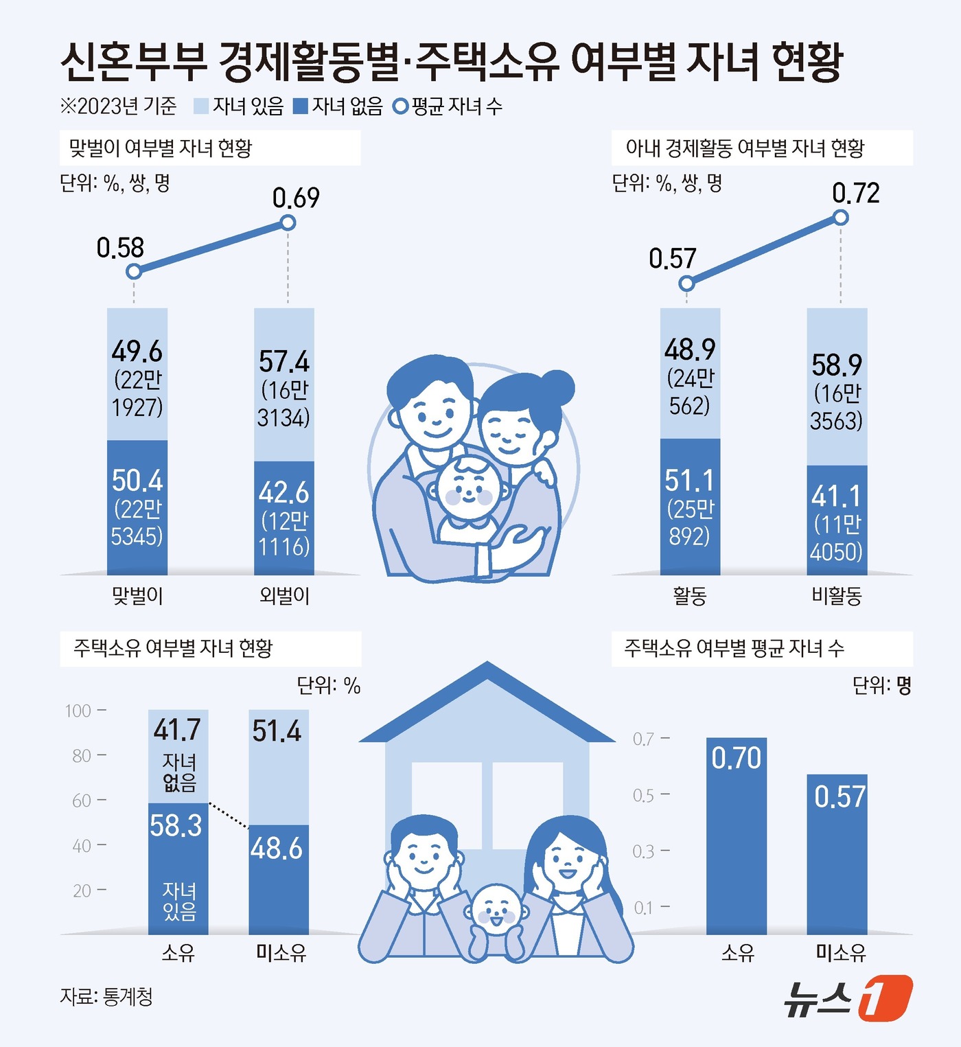 (서울=뉴스1) 김초희 김지영 디자이너 = 10일 통계청이 발표한 '2023년 신혼부부 통계 결과'에 따르면 지난해 초혼 신혼부부 76만 9000쌍 중 자녀가 없는 부부는 전체 4 …