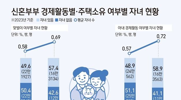 [그래픽] 신혼부부 경제활동별·주택소유 여부별 자녀 현황