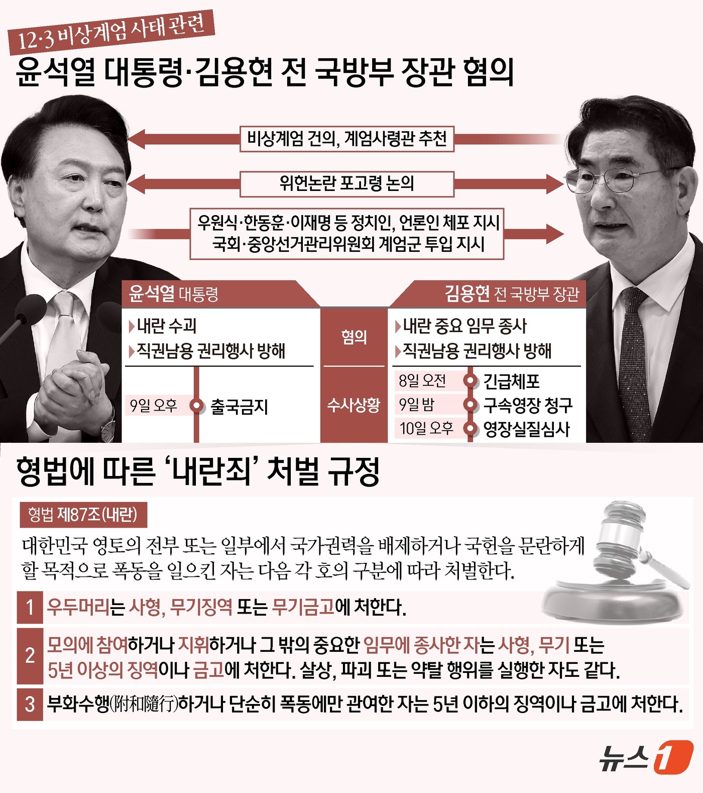 (서울=뉴스1) 양혜림 김지영 디자이너 = 검찰은 구속영장 청구서에 김용현 전 장관이 윤석열 대통령과 '공모 관계'에 있다고 적시한 것으로 알려졌다.형법 87조 내란죄는 △수괴(우 …