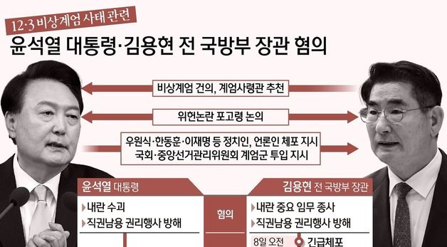 [그래픽] 12·3 비상계엄 사태 관련 윤석열 대통령·김용현 전 국방부 장관 혐의