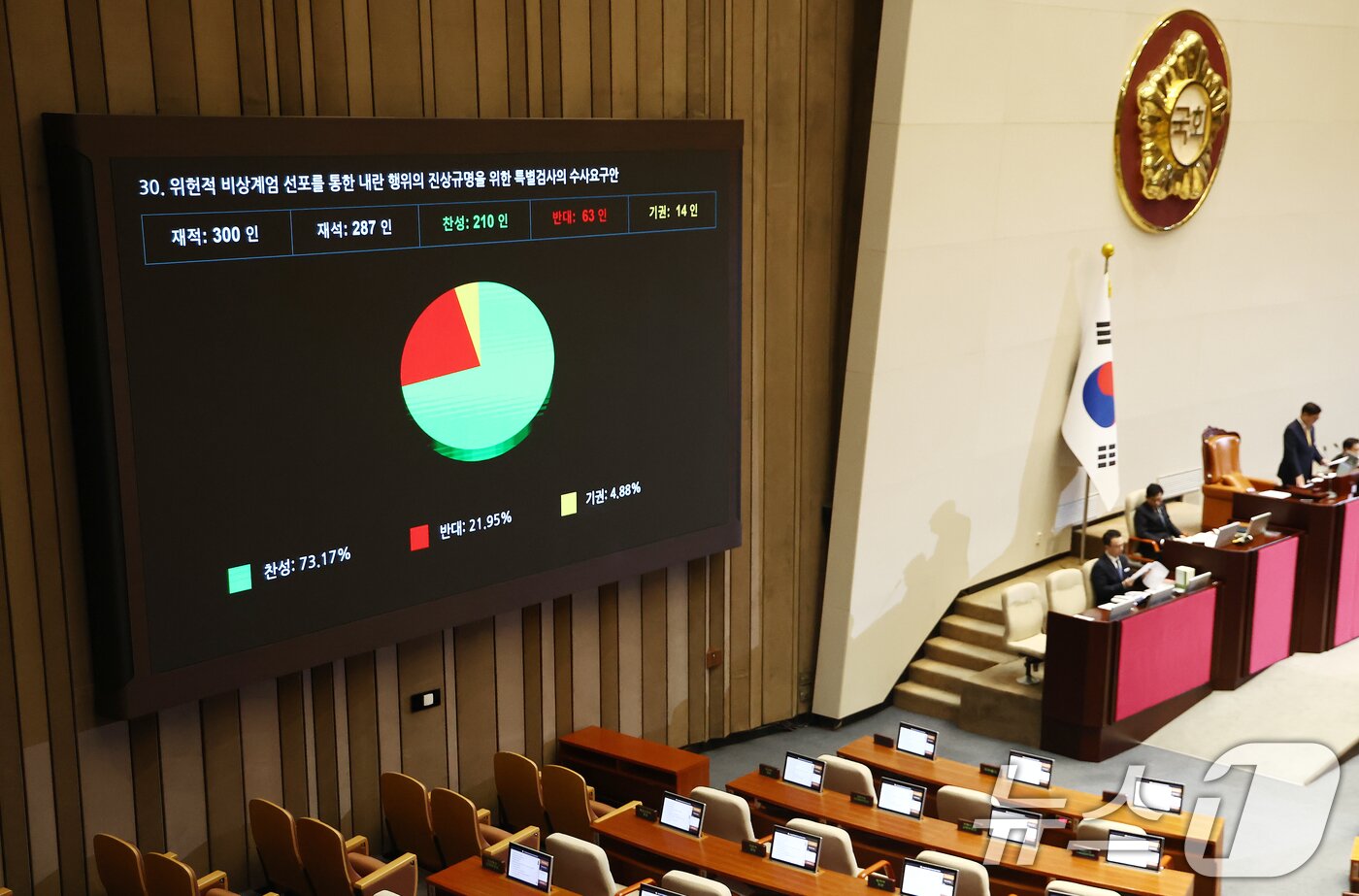 지난 10일 오후 서울 여의도 국회에서 열린 본회의에서 &#39;위헌적 비상계엄 선포를 통한 내란 행위의 진상규명을 위한 특별검사의 수사요구안&#39;이 재적 300인 중 재석 287인, 찬성 210인, 반대 63인, 기권 14인으로 통과되고 있다. 2024.12.10/뉴스1 ⓒ News1 김민지 기자