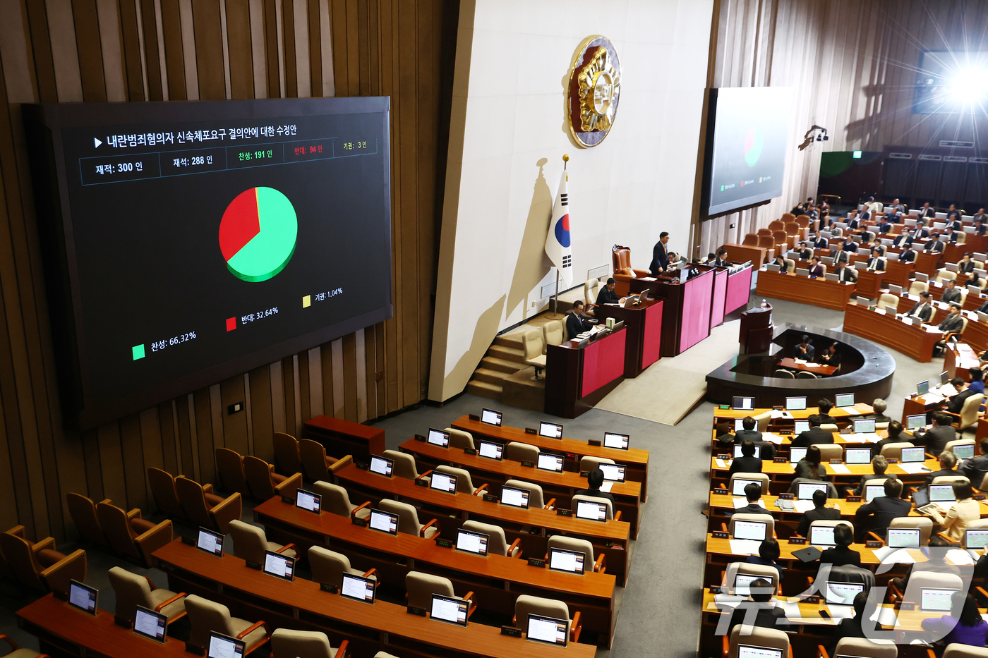 (서울=뉴스1) 김민지 기자 = 10일 오후 서울 여의도 국회에서 열린 본회의에서 '내란범죄혐의자 신속체포요구 결의안에 대한 수정안'이 재적 300인 중 재석 288인, 찬성 19 …