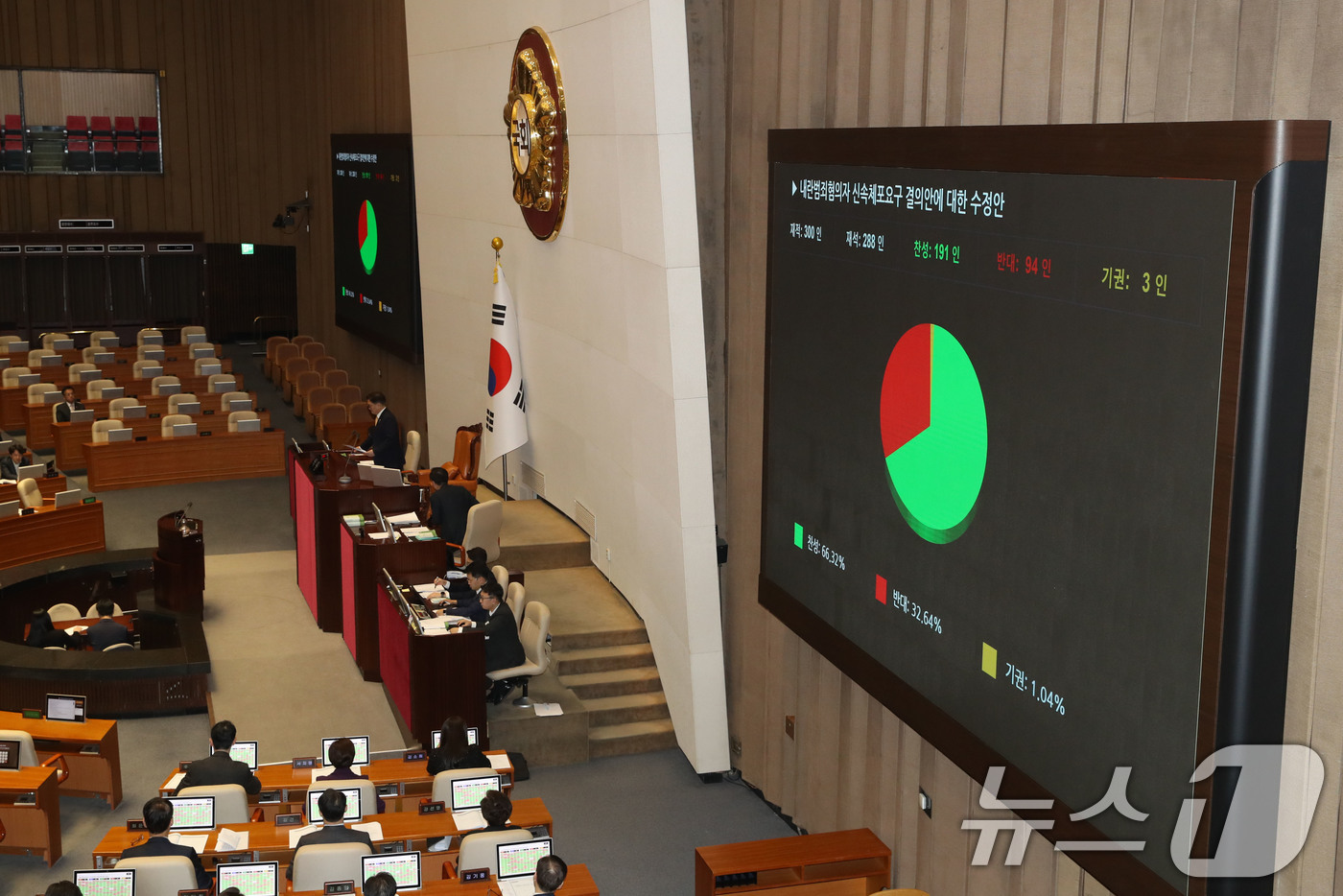 (서울=뉴스1) 이광호 기자 = 10일 오후 서울 여의도 국회에서 열린 본회의에서 내란범죄 혐의자 신속체포요구 결의안에 대한 수정안이 재적 300인, 재석 288인, 찬성 191인 …