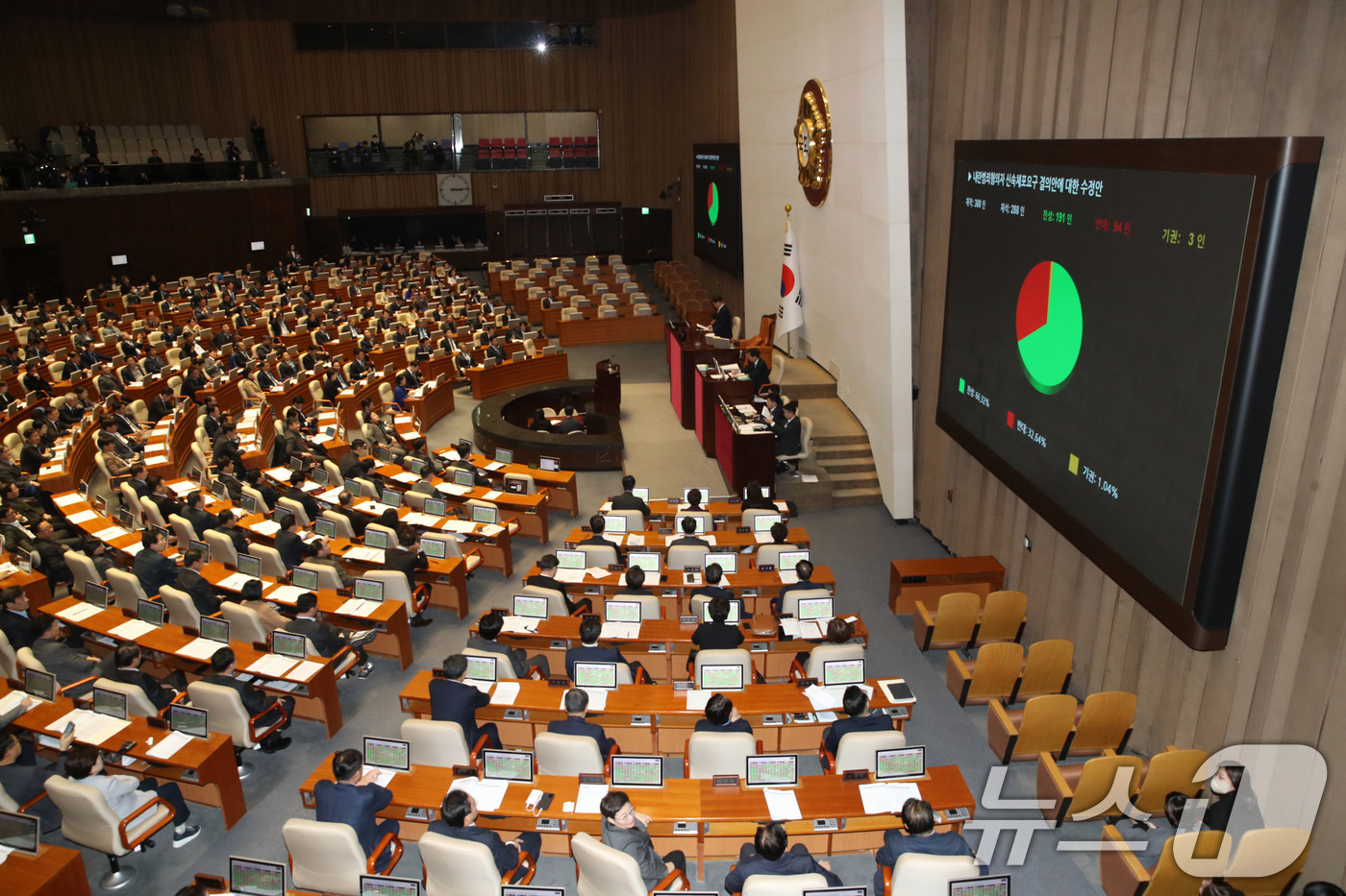 (서울=뉴스1) 이광호 기자 = 10일 오후 서울 여의도 국회에서 열린 본회의에서 내란범죄 혐의자 신속체포요구 결의안에 대한 수정안이 재적 300인, 재석 288인, 찬성 191인 …