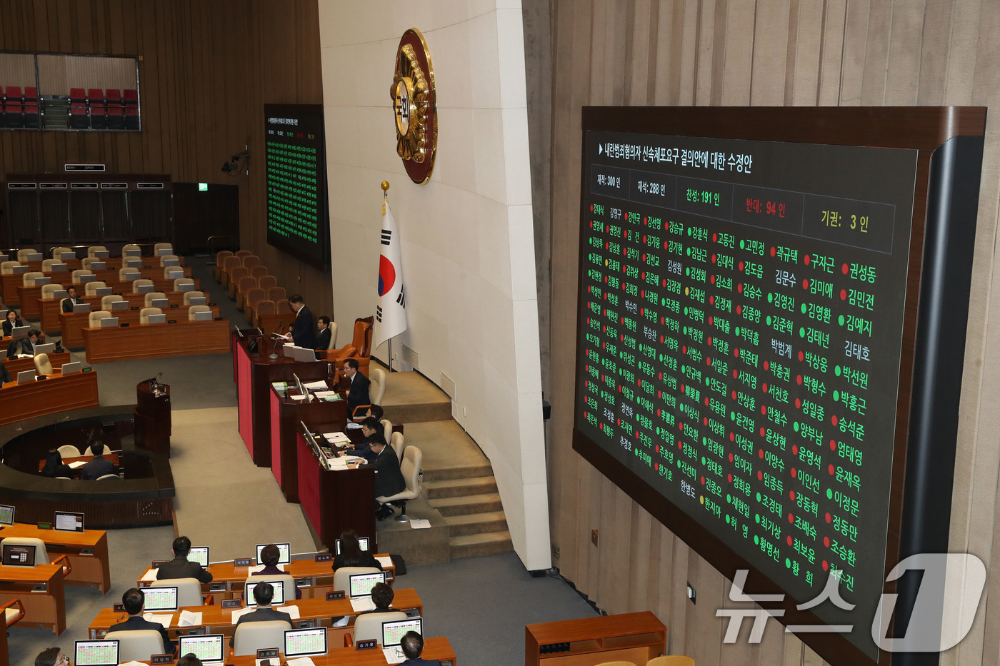 (서울=뉴스1) 이광호 기자 = 10일 오후 서울 여의도 국회에서 열린 본회의에서 내란범죄 혐의자 신속체포요구 결의안에 대한 수정안이 재적 300인, 재석 288인, 찬성 191인 …